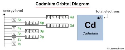 electron configuration of cadmium|cadmium orbital diagram.
